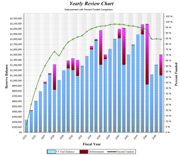 Yearly Reserve Study Review Chart